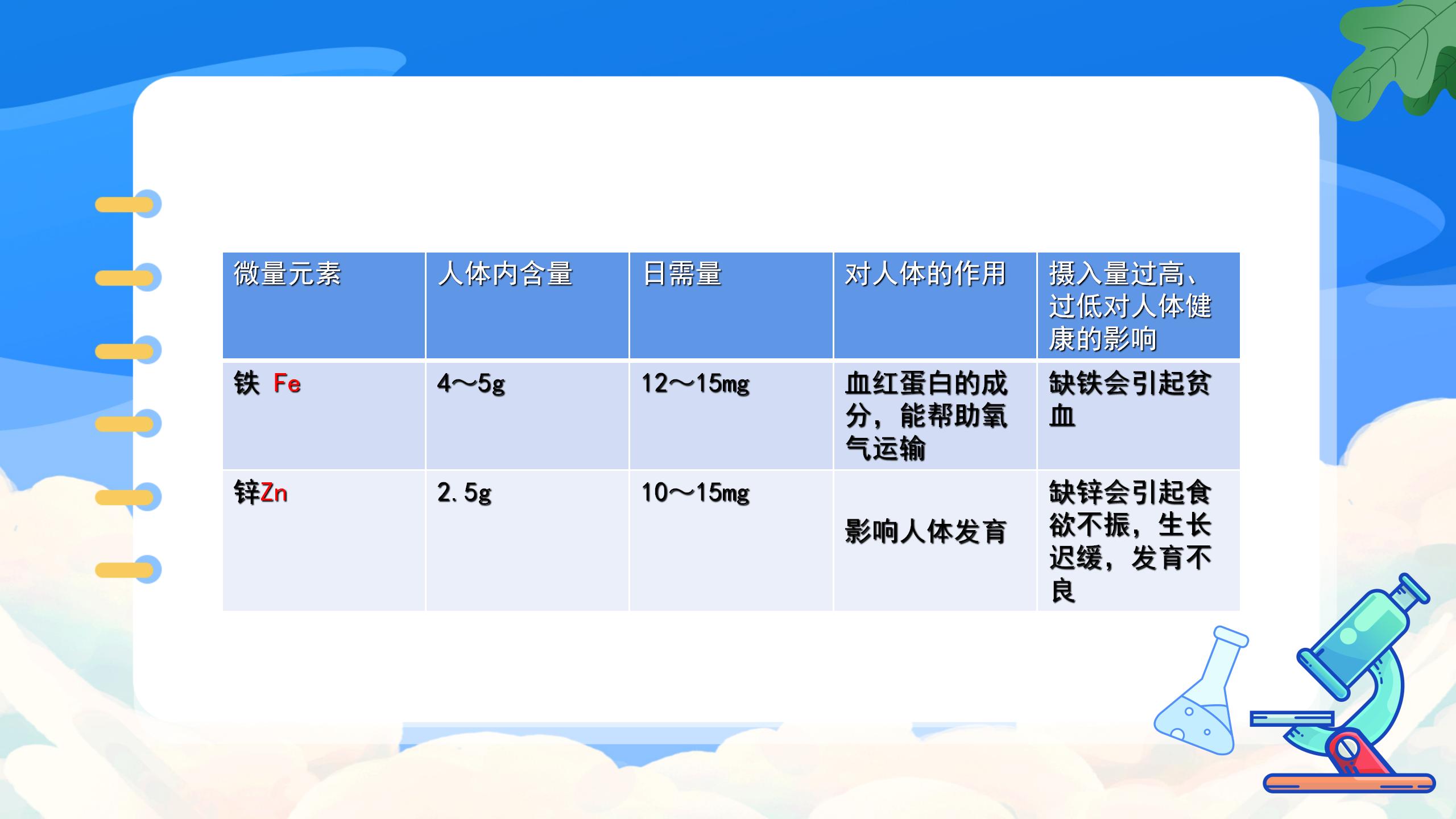 《化学元素与人体健康》化学与生活PPT课件PPT课件下载