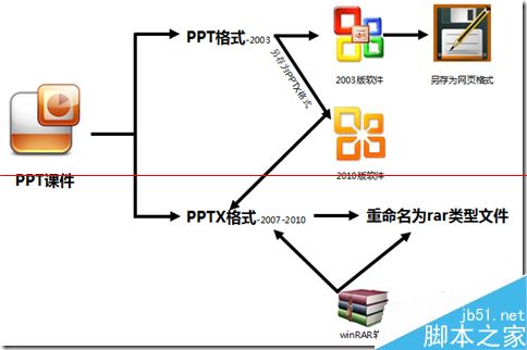 PPT课件中的多媒体资源怎么快速下载提取出来？