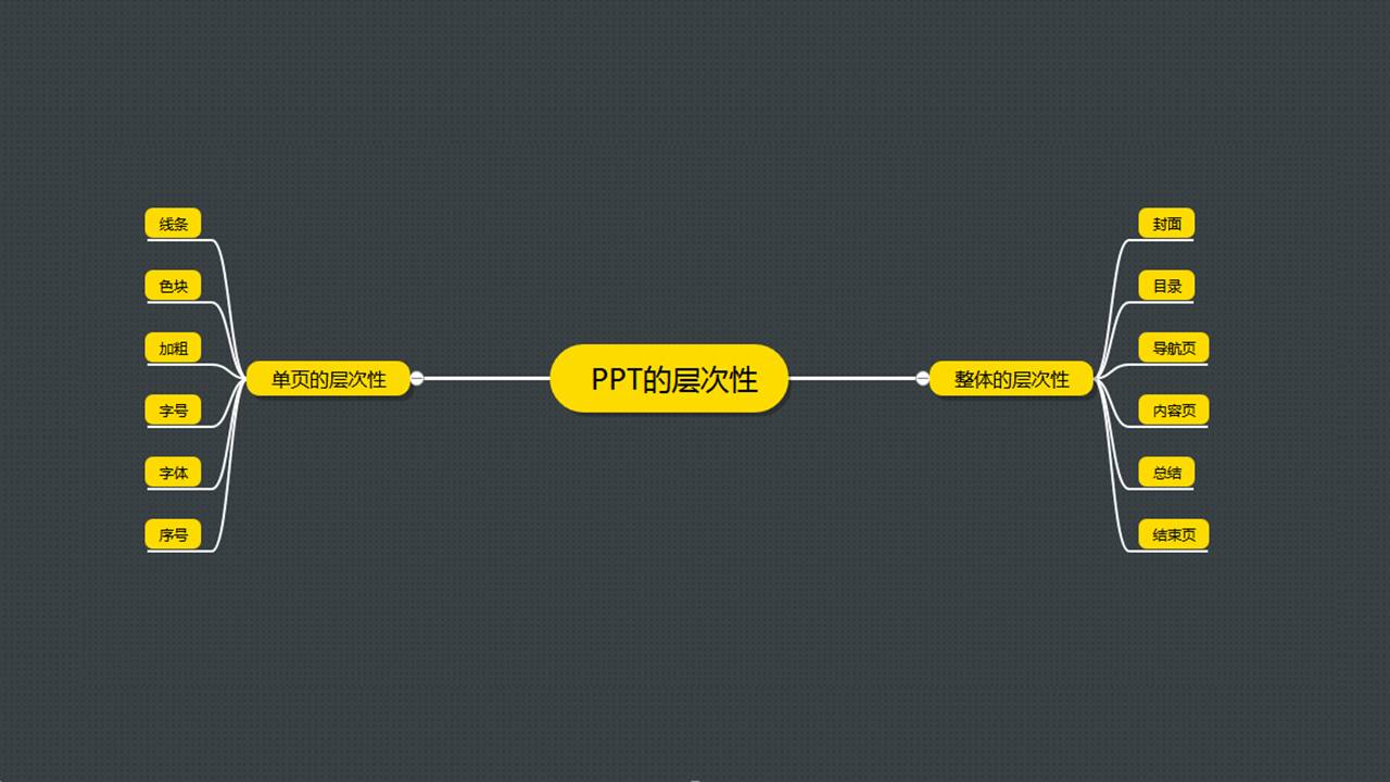 从0到1，教你如何提高PPT的层次性