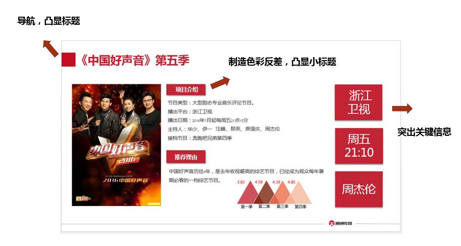 从0到1，教你如何提高PPT的层次性