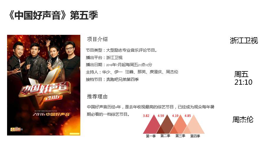 从0到1，教你如何提高PPT的层次性